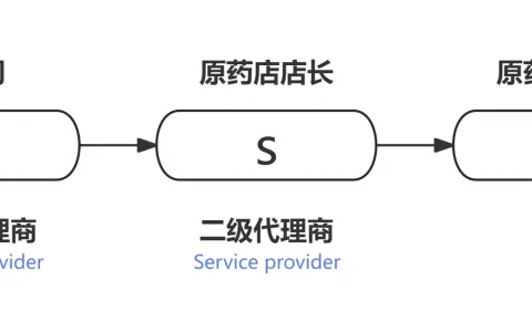 以连锁药店为例，跨境电商平台如何与连锁实体渠道合作？