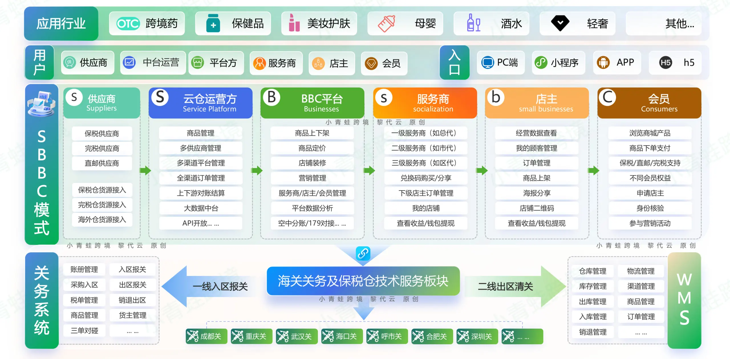 进口跨境电商私域:为什么SBBC系统成了行业标配