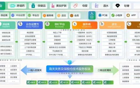 进口跨境电商私域：为什么SBBC系统成了行业标配