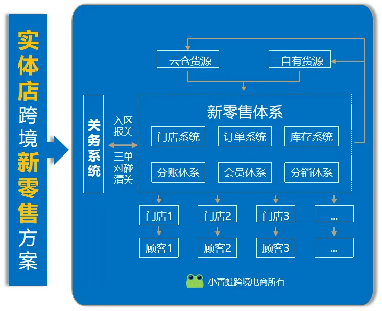 做保税新零售总踩海关合规坑?这套系统帮你守住监管红线