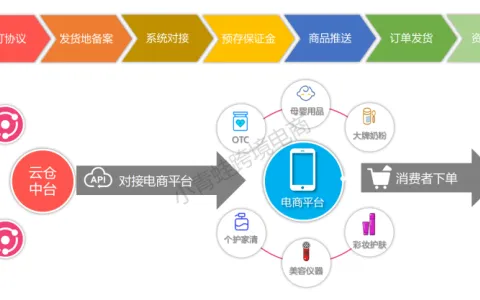 零库存跨境创业攻略：依托保税仓一件代发轻资产落地