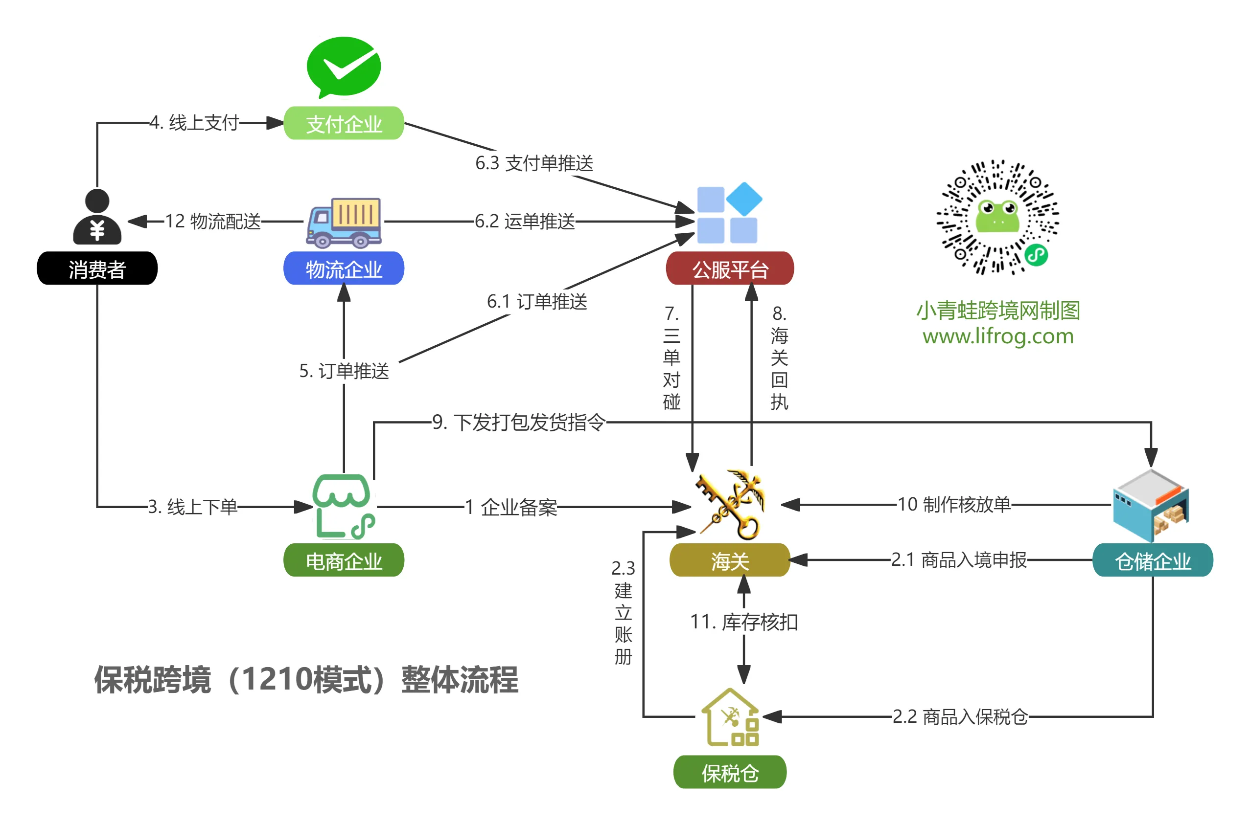 1210网购保税进口小程序必备功能：海关对接+三单对碰+限购管控