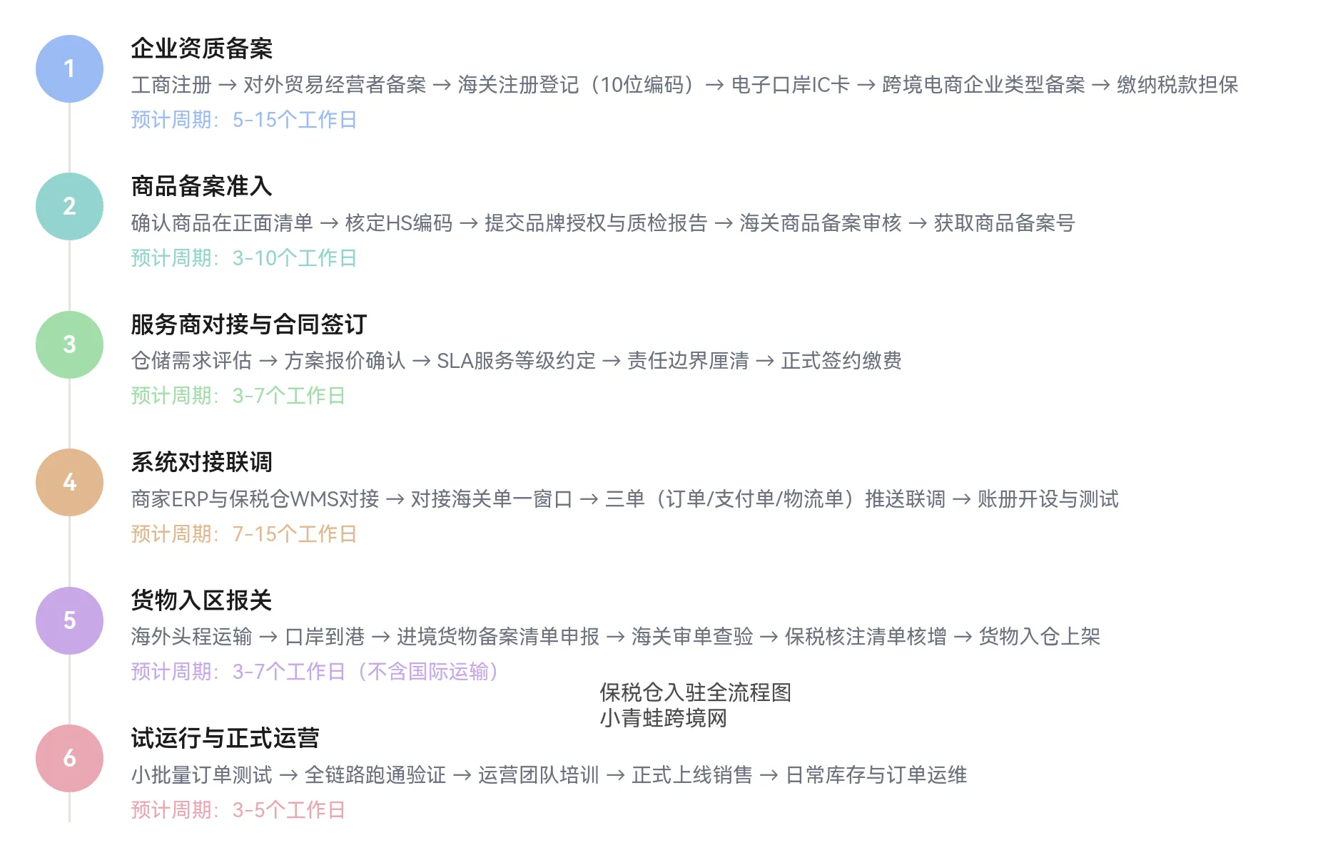 跨境进口商家保税仓入驻全流程解析：高效合规运营实战指南