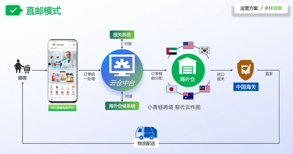 跨境进口医药电商的常见模式