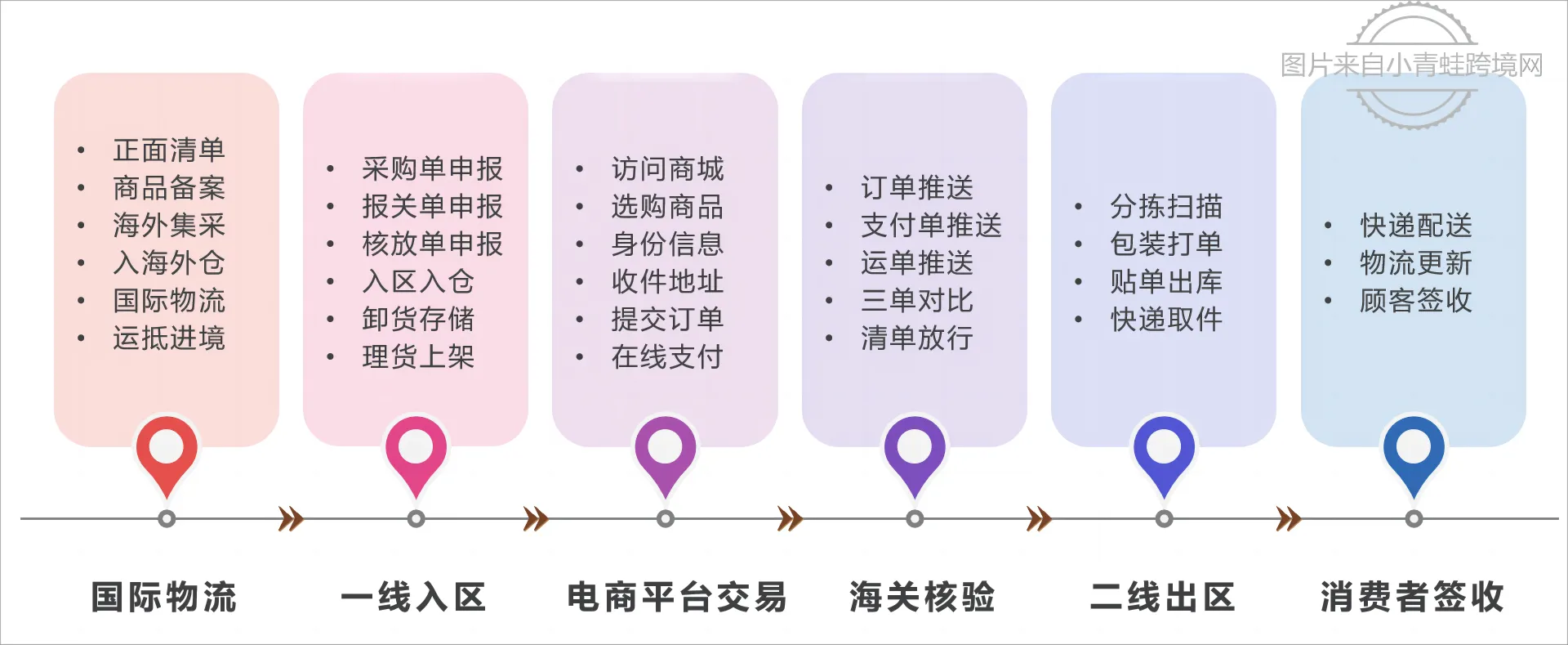 1210网购保税进口小程序必备功能:海关对接+三单对碰+限购管控