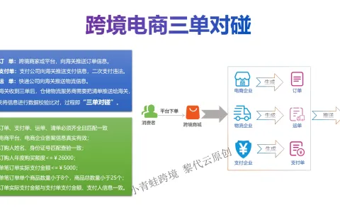 进口跨境电商小程序合规核心：三单对碰完整技术方案，好嗨购保税仓系统全自研落地