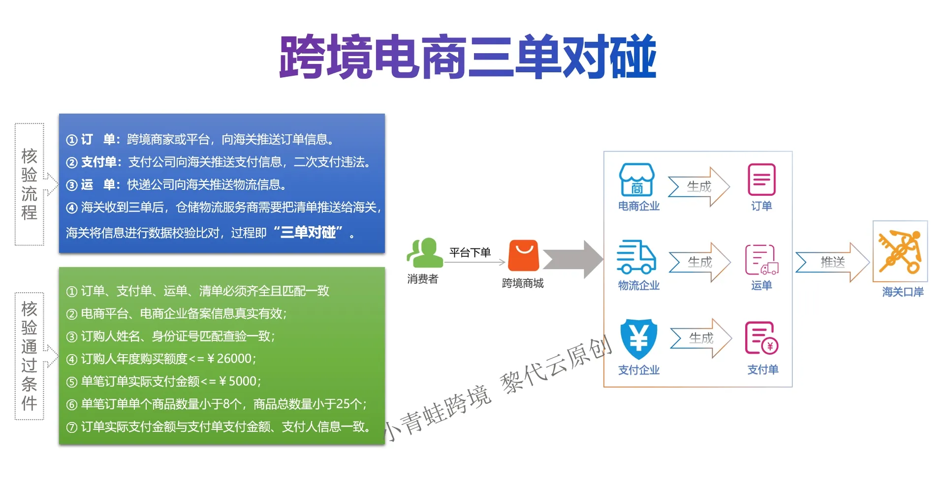 1210网购保税进口小程序必备功能:海关对接+三单对碰+限购管控