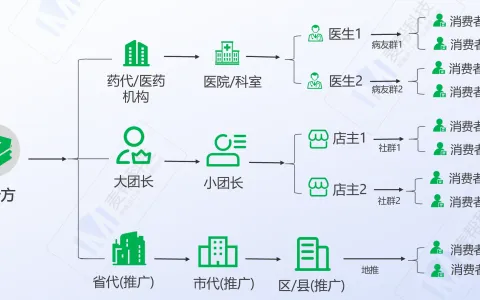 跨境药私域运营：新手做跨境医药，优先做公域还是私域？