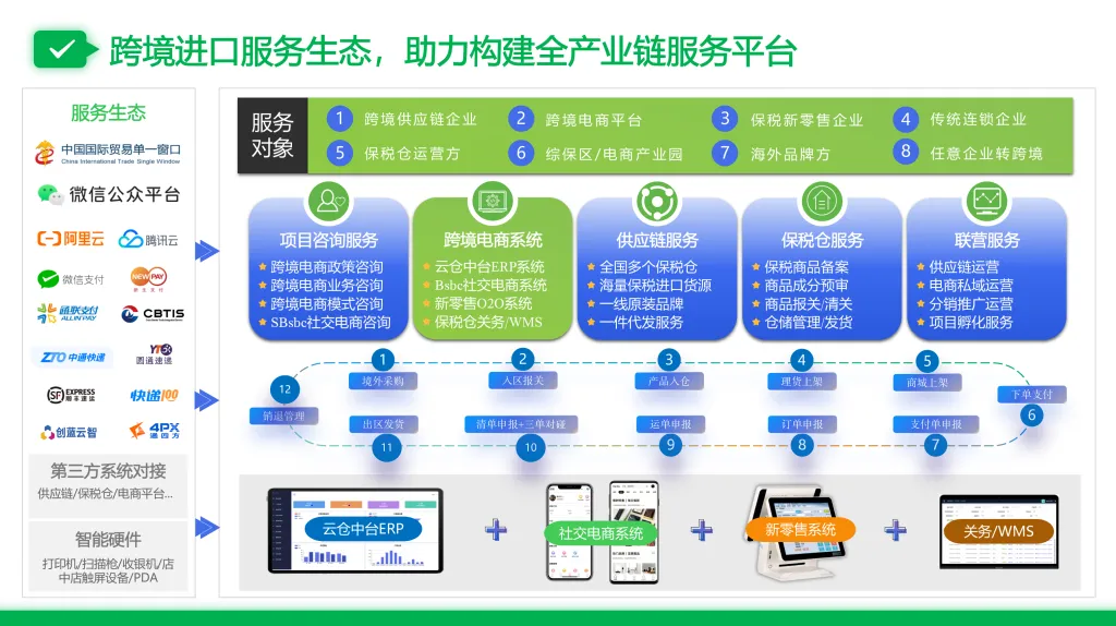 进口跨境电商系统选型避坑:为什么低价系统大多不合规