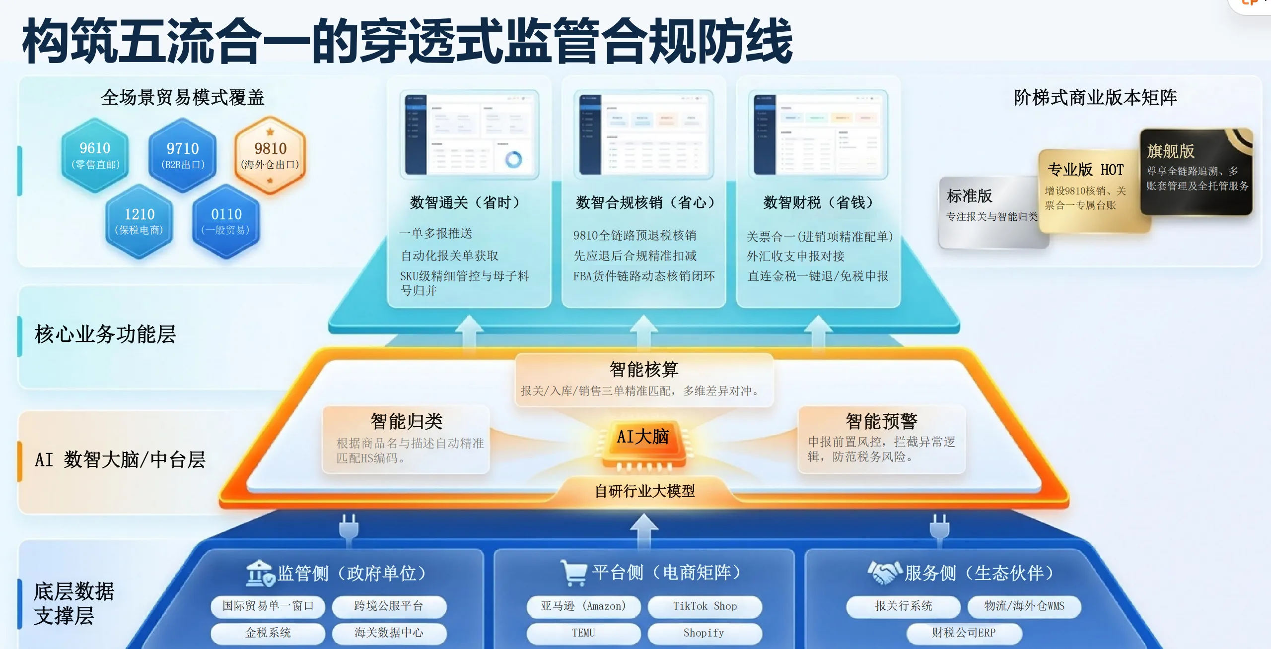 2026增值税法落地,跨境卖家必须做到五流合一,这套 SaaS 自动闭环合规证据链