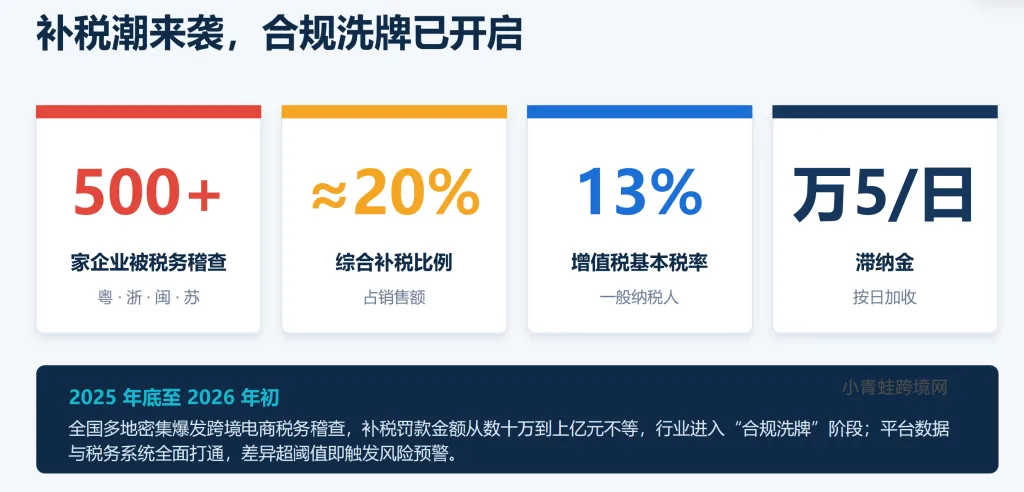 行业合规大洗牌!大批卖家因偷税被罚千万,数字化合规才是跨境长期发展的底气