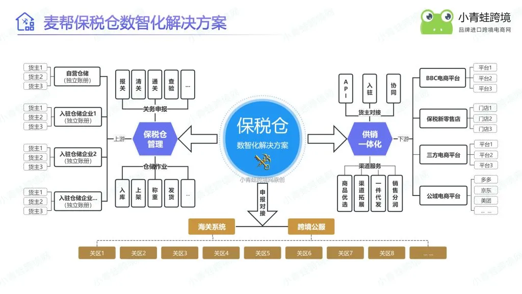 2026海关保税数字化稽查升级,企业转型数字化迫在眉睫