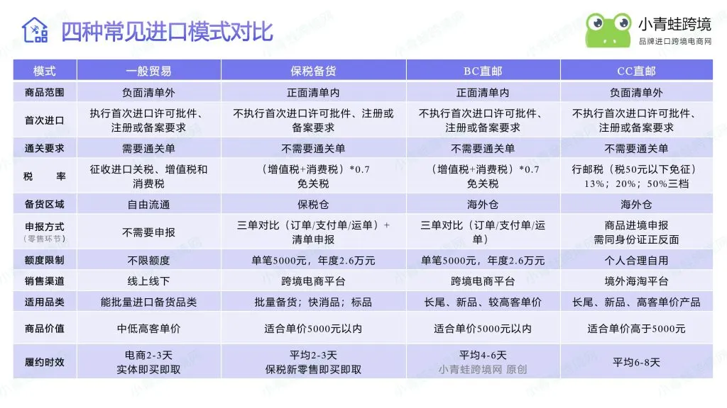1210、9610、BC 直邮、CC 直邮四大进口模式深度对比