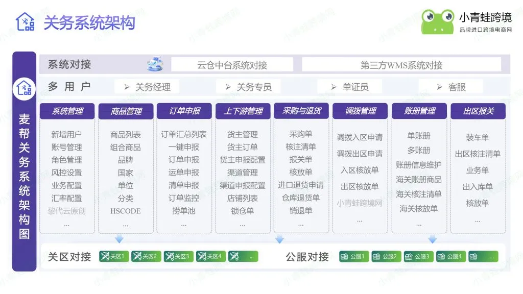 海关对保税仓信息化硬性要求,系统不达标直接暂停业务