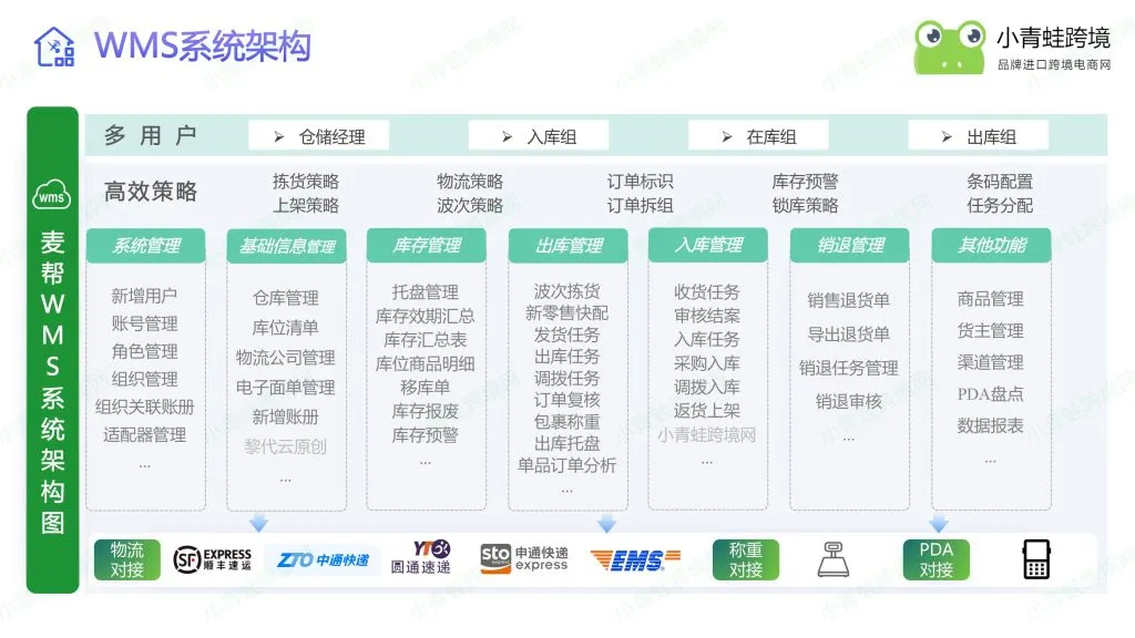 保税仓 WMS 仓储系统是什么?和普通仓管系统有本质区别