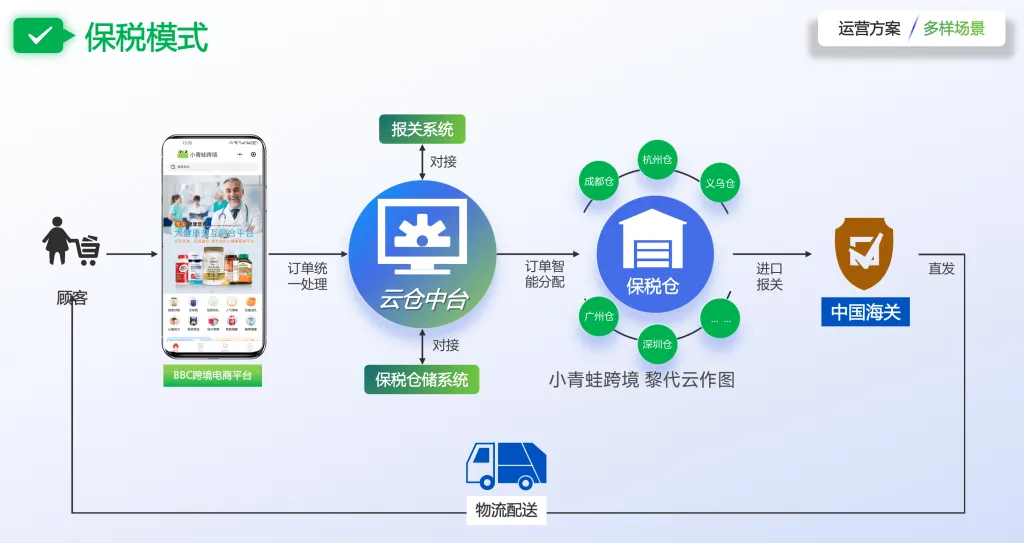 云仓中台:多渠道跨境商品一件代发的业务中枢