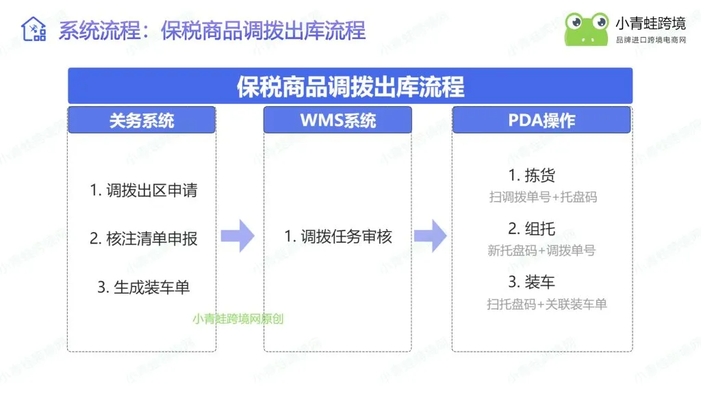 保税仓库存账实不符五大根源,数字化方案规避海关稽查处罚