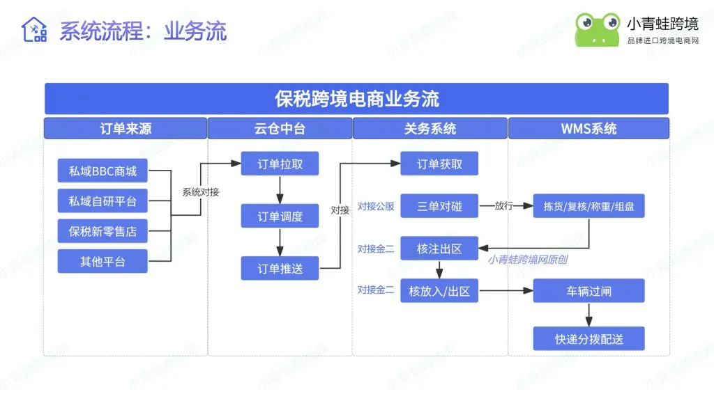 实操指引：保税仓四大标准货物流转流程（采购 / 出库 / 调拨 / 退货）