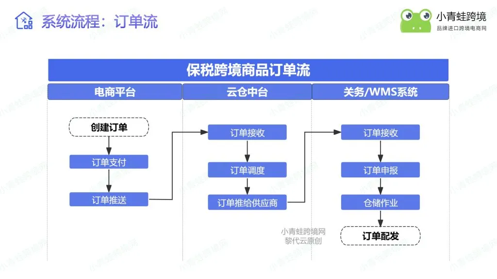 从单一仓管到全域供应链协同｜ WMS高效管理保税仓