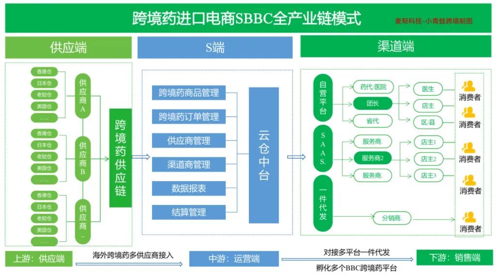 一文看懂跨境医药进口:市场需求+政策支撑+落地方案