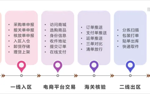 1210网购保税进口小程序必备功能：海关对接+三单对碰+限购管控