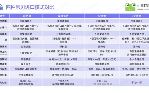 1210、9610、BC 直邮、CC 直邮四大进口模式深度对比