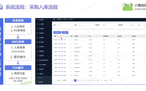 实操指引：保税仓四大标准货物流转流程（采购 / 出库 / 调拨 / 退货）