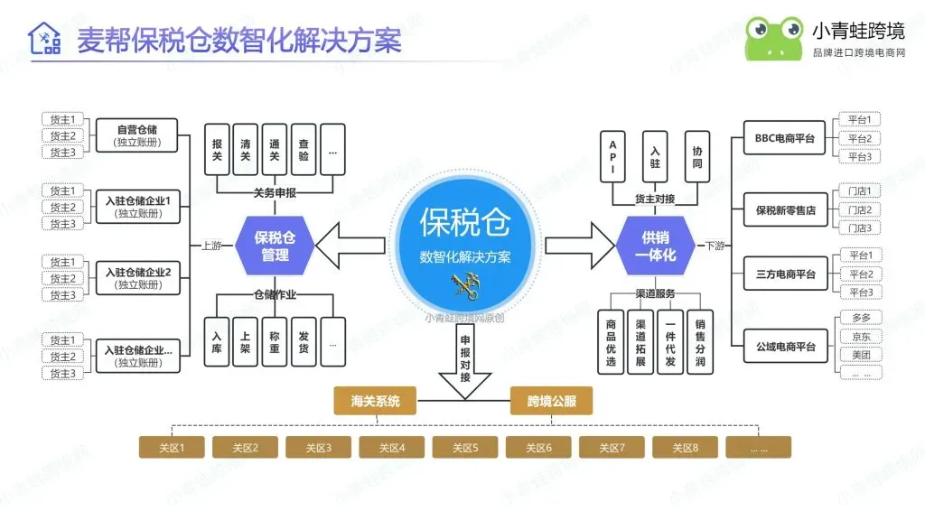 保税O2O前店后仓模式，线下体验店如何搭配保税仓盈利（新零售）