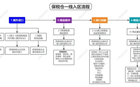 保税仓商品备案与准入审核标准：正面清单、HS 归类与涉证排查