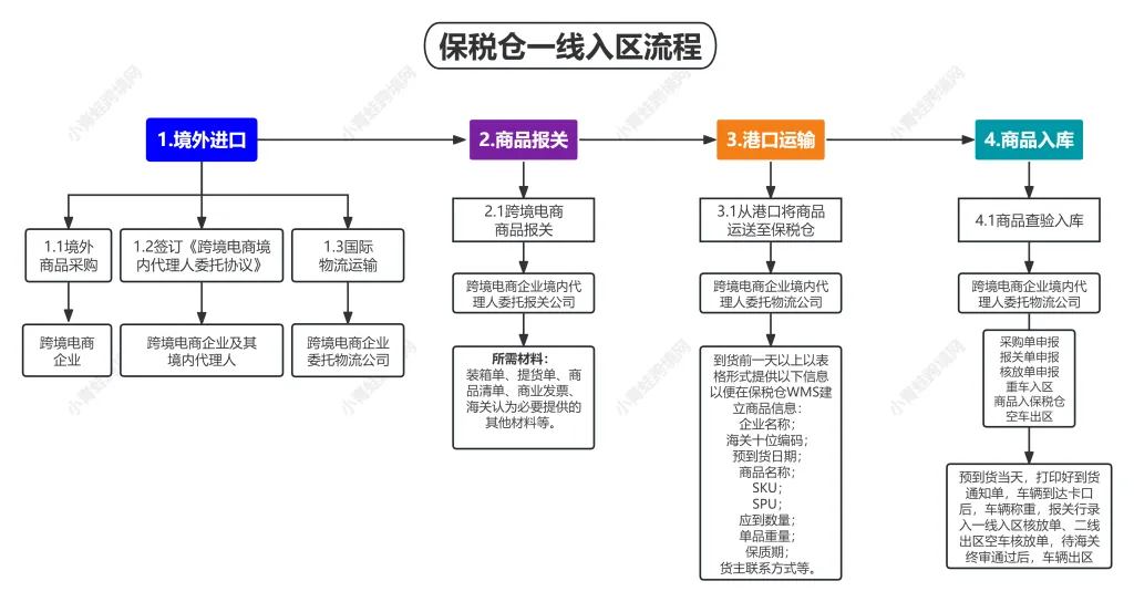 保税仓商品备案与准入审核标准:正面清单、HS 归类与涉证排查