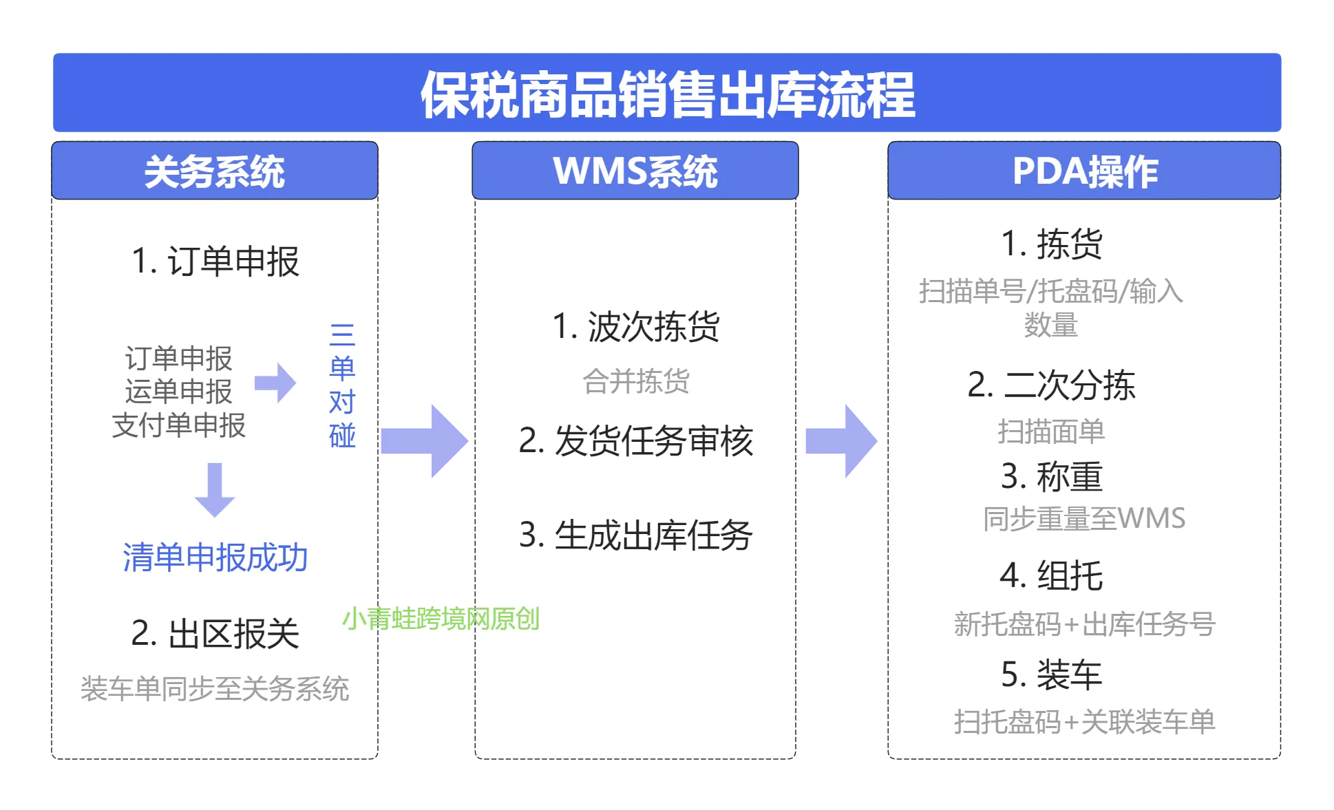 保税仓储作业全流程 SOP:收货、上架、拣货、出库时效管控