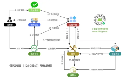 综保区保税仓如何对接海关金二系统？数智化申报链路全解析